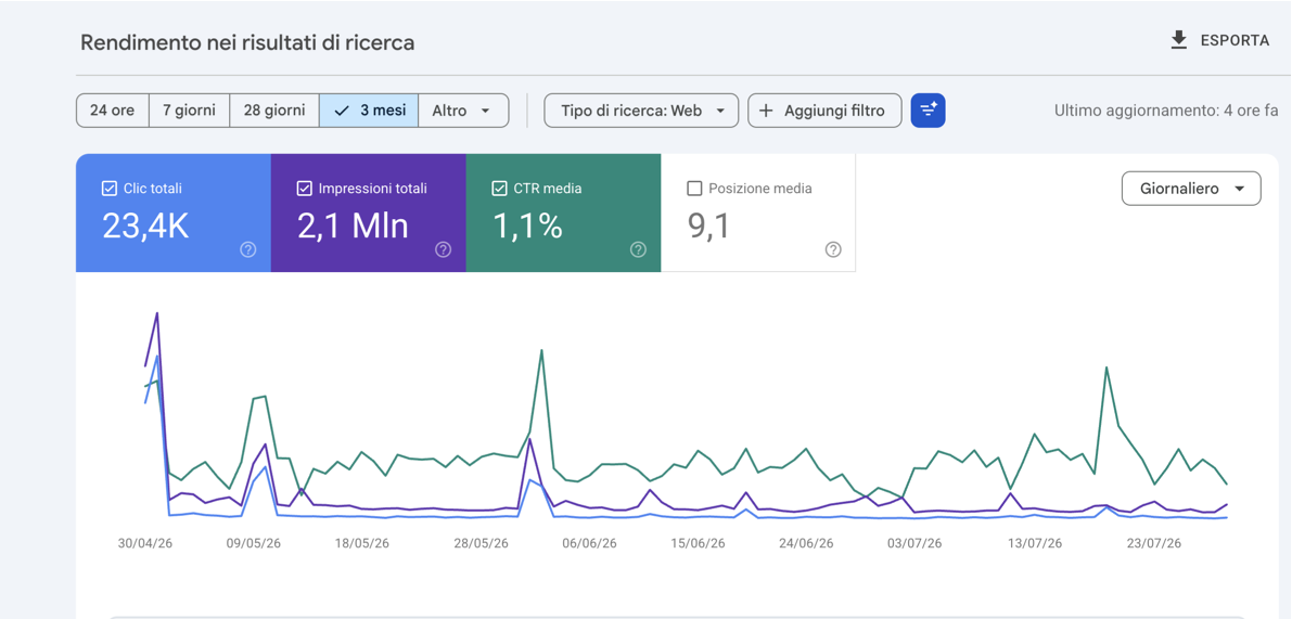 Search Console showing 23.4K clicks and 2.1M impressions over three months