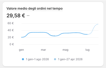 Average order value over time