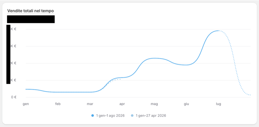 Sales chart growing from launch through the seventh month